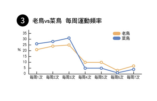 健康概念竟與年資有關！職場老經驗 v.s. 社會新鮮人 健康觀念大不同