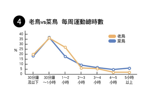 健康概念竟與年資有關！職場老經驗 v.s. 社會新鮮人 健康觀念大不同