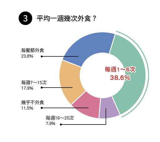 上班族外食當道！營養師幫你擬定外食對策 菜單搭配全公開