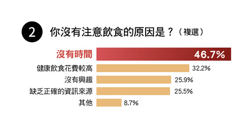 上班族外食當道！營養師幫你擬定外食對策 菜單搭配全公開