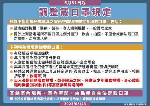 新冠疫情再度升溫!疾管署:5/31起四大場所口罩戴好戴滿