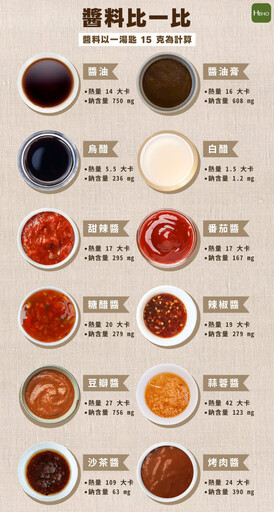 醬料比一比!熱量、鈉含量誰第一?營養師盤點 12 款常見沾醬,最無負擔是「它」
