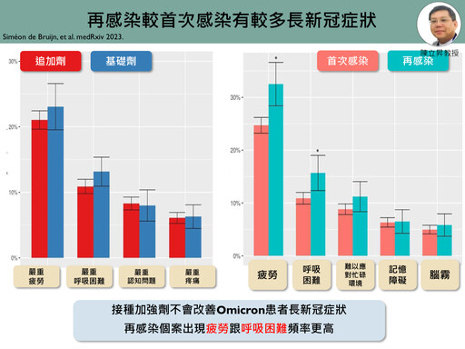 COVID-19/國內 0-50 歲「再感染」率約 2%!重複感染長新冠症狀更明顯
