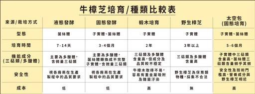 遠離癌症健康樂活！紅樟芝強健體質 癌友營養補給好幫手