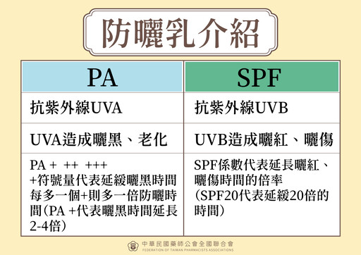 先塗防曬乳再擦防蚊液！藥師解析夏日四大常見用藥疑問