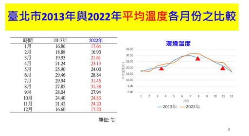 台北市十年來更潮濕、更悶熱！小心對血壓、心律、心血管都有影響