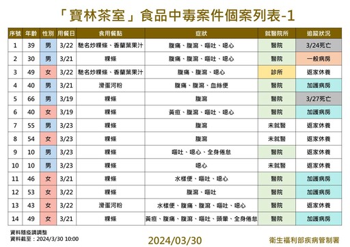 持續更新 / 寶林茶室食物中毒案延燒！個案最新病況整理