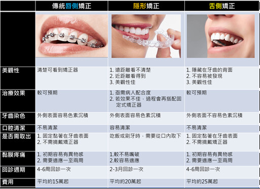 傳統牙套、隱形牙套哪個好？醫師解析 3 大牙齒矯正器優缺點