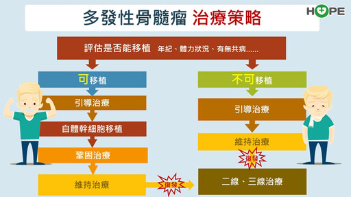 難以治癒的血癌！對抗棘手多發性骨髓瘤 新一代免疫治療延長存活