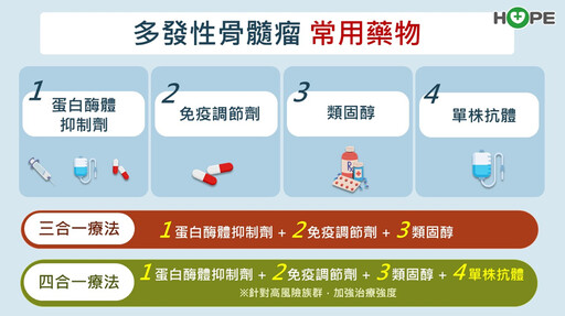 難以治癒的血癌！對抗棘手多發性骨髓瘤 新一代免疫治療延長存活