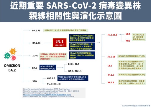 COVID-19 疫情還在燒，5 變異株正在竄！新冠死亡 +99、確診 +987