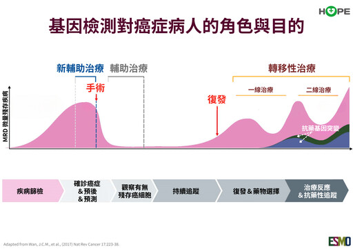 精準用藥提升大腸直腸癌治療效果！醫師建議該做的 4 基因檢測