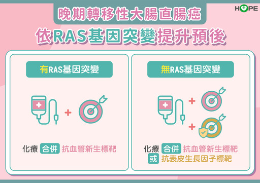 精準用藥提升大腸直腸癌治療效果！醫師建議該做的 4 基因檢測