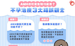 AMH低就沒機會生了嗎？不孕治療３大錯誤觀念