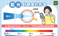 3C 產品不離手恐埋健康危機 原來是「藍光」惹禍！