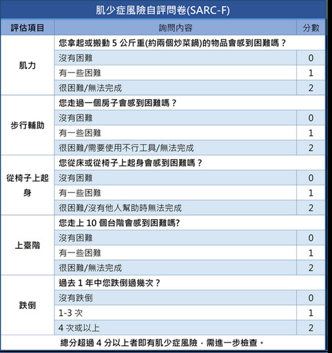 少油少鹽顧健康？當心肌少更致命！醫師：1 表格居家檢測肌少症