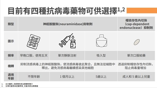 免疫負債使兒童感染疾病多 流感藥物有新選擇！