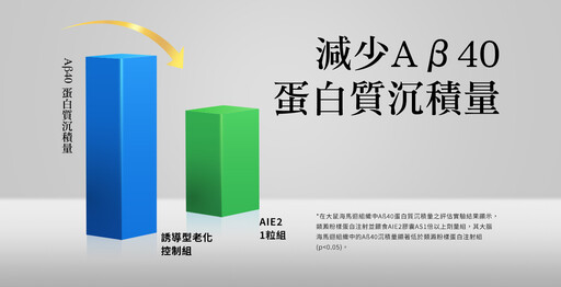 老是睡不好、睡太少？睡眠品質不佳，失智風險增 3 成！科學實證：最新護腦成分 AIE2 可助清除腦內毒蛋白！