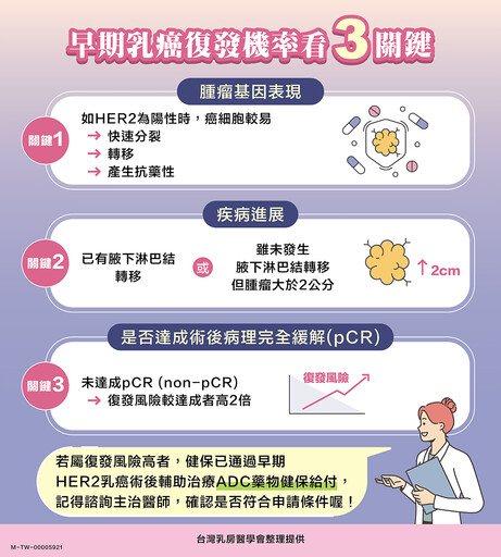 健保署啟動 ADC 藥物給付！HER 2 早期乳癌術後輔助治療減少復發率