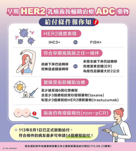 健保署啟動 ADC 藥物給付！HER 2 早期乳癌術後輔助治療減少復發率