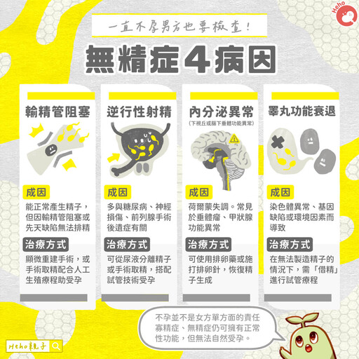 一直不孕男方也要檢查!無精症4病因