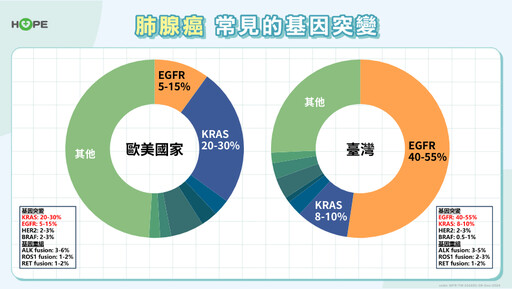 晚期肺癌也能活得久、活得好？！專家籲：掌握初確診治療關鍵