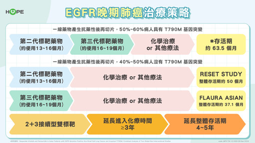 晚期肺癌也能活得久、活得好？！專家籲：掌握初確診治療關鍵