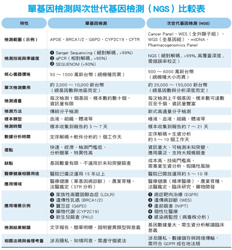 解開身體密碼新模式！精準醫療 V.S. 基因檢測