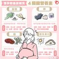 育齡女性約一成缺乏葉酸！懷孕前後該補充４關鍵營養素