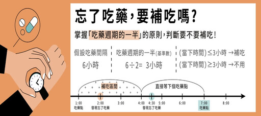 忘記吃藥有解方！學會判斷「黃金補吃時間」藥效不打折