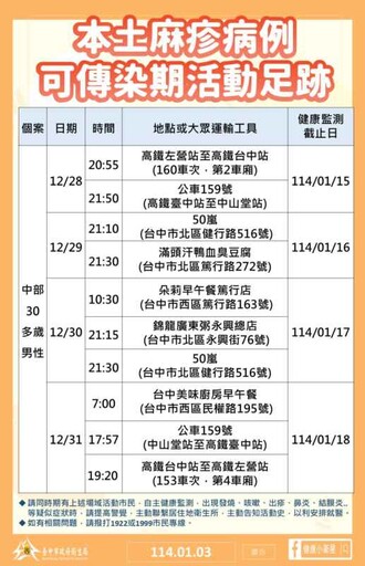 台中出現首例本土麻疹 衛生局火速疫調圍堵疫情籲留意