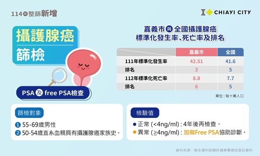 嘉義市健康篩檢開跑 擴大至30歲以上市民 提供六院服務據點