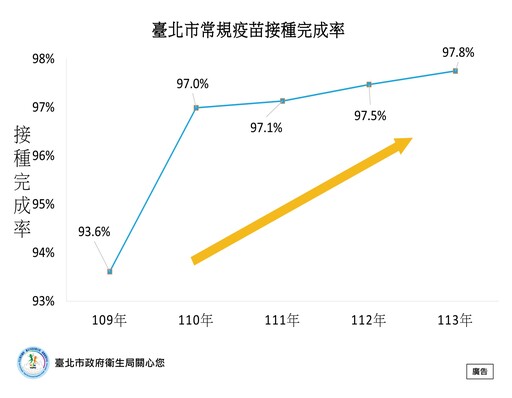 北市小一新生疫苗接種率達94.4% 衛生局提醒:943人還差「這一針」