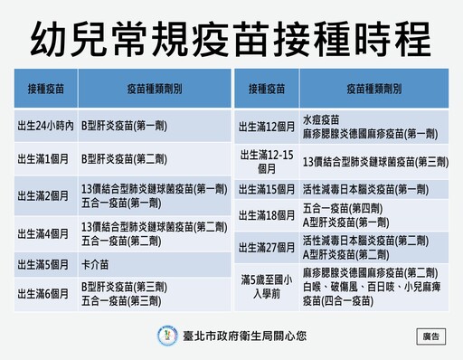 北市小一新生疫苗接種率達94.4% 衛生局提醒:943人還差「這一針」