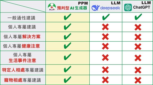 藥局、藥妝店、身心靈產業福音「預判型AI生成器」打造健康產業行銷神器