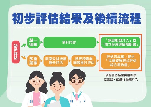 兒童發展只有一次!嘉市衛生局加碼抽獎活動提高篩檢率