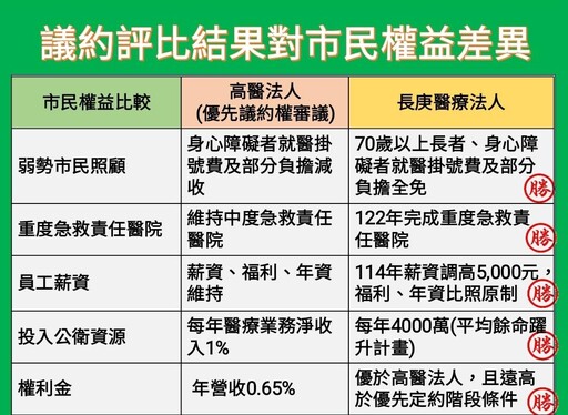 大同醫院依法公開招標 長庚醫療法人脫穎而出 領先優化醫療服務