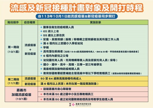 113年公費流感疫苗10月1日起開打 嘉市府呼籲民眾踴躍接種