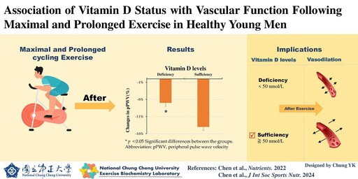 中正大學運動科學研究新發現 維生素D不足有危機心血管增加隱形風險