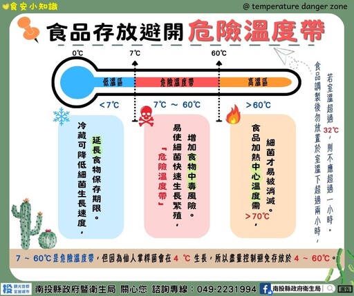 南投17家吃到飽餐廳稽查衛生均達標