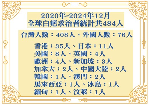 白疤患者超越邦交國 曹賜斌醫師療法享譽國際