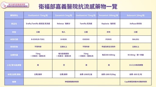 流感來襲免驚 嘉義醫院提供新型流感抗病毒藥物治療