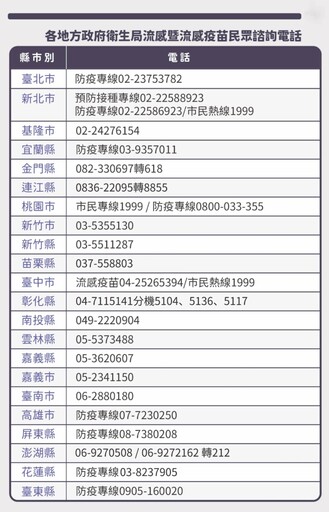 疾管署增購流感疫苗10萬劑 2月20日起可提供流感高風險族群接種