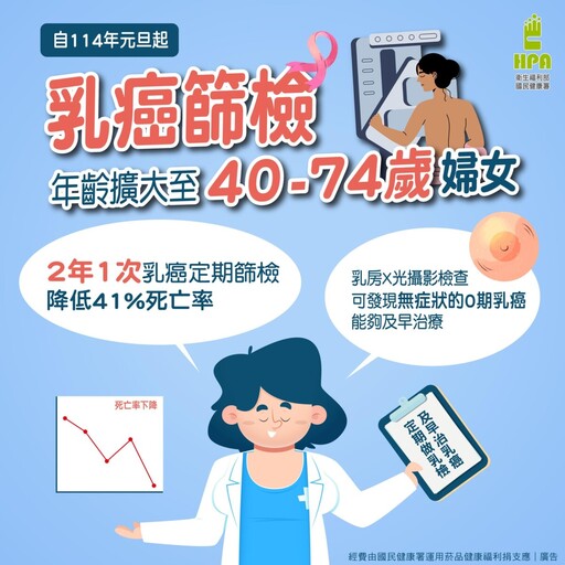 乳房X光攝影檢查降低41%死亡率 乳癌免費篩檢年齡擴大至40-74歲婦女