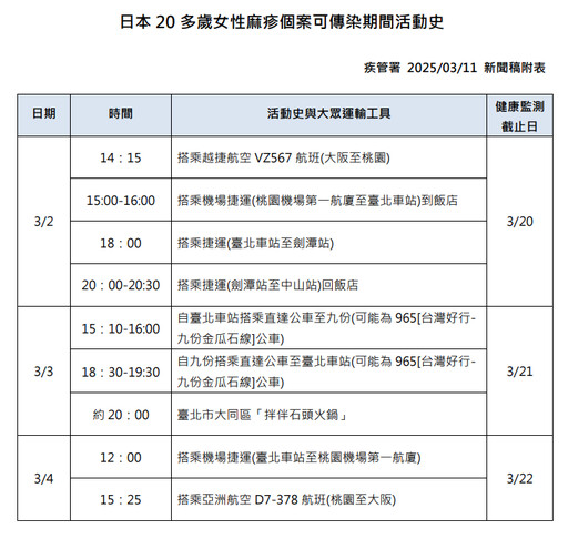 染麻疹日本旅客月初訪台 疾管署公佈足跡提醒出入民眾自主健康管理18天