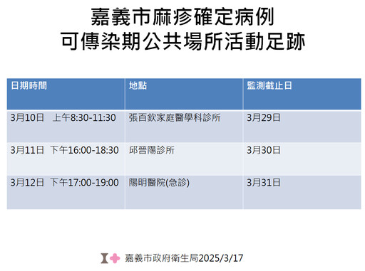 嘉市新增1例麻疹境外移入確診病例 籲請足跡重疊者自主健康管理18天