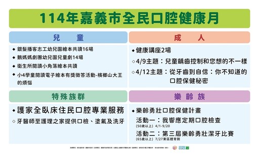 嘉義市響應世界口腔健康日 推動「全民口腔健康月」系列活動