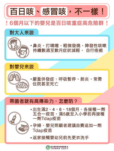 百日咳疫情創6年新高 台東縣出現首例!