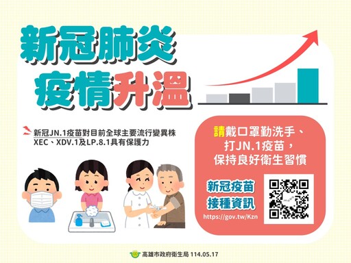 新冠升溫!高雄市超過300家醫療院所備妥藥物與快篩 高風險者速行動