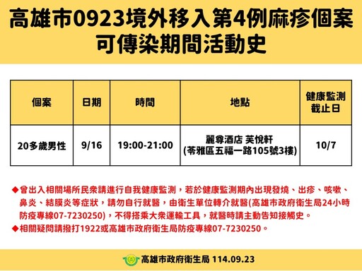 高雄市境外移入麻疹個案+1 匡列接觸者250人健康監測目前皆無疑似症狀